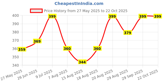 ajio.com otabu Girls Printed A-Line Dress otabu Price History Graph from 27 May 2025 to 22 Oct 2025