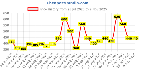 ajio.com tior Girls Printed A-Line Dress tior Price History Graph from 28 Jul 2025 to 8 Nov 2025