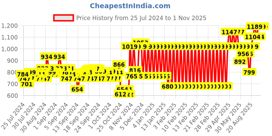 ajio.com mothercare Girls Printed A-Line Dress with Panties mothercare Price History Graph from 25 Jul 2024 to 1 Nov 2025