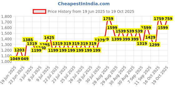 ajio.com biba Girls Printed A-Line Kurta & Salwar Set biba Price History Graph from 19 Jun 2025 to 19 Oct 2025