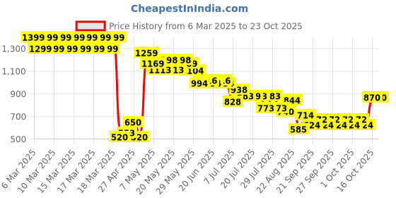 ajio.com u.s. polo assn. Girls Printed A-Line Skirt u.s. polo assn. Price History Graph from 6 Mar 2025 to 23 Oct 2025