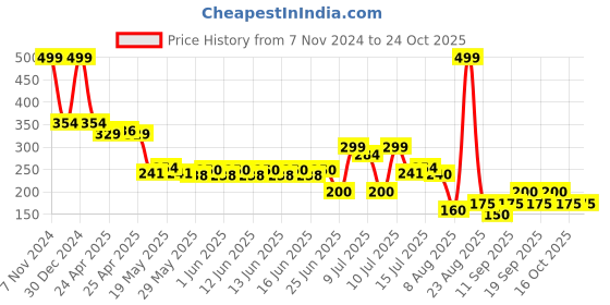 ajio.com kg frendz Girls Printed A-Line Top kg frendz Price History Graph from 7 Nov 2024 to 24 Oct 2025