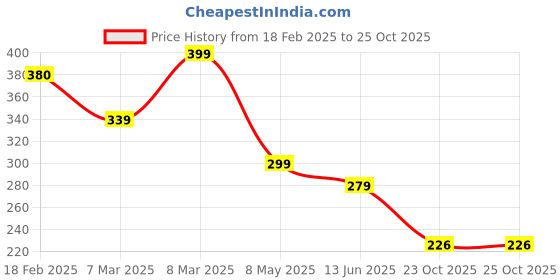 ajio.com zwerlon x ag Girls Printed Accordion Pleated A-Line Dress zwerlon x ag Price History Graph from 18 Feb 2025 to 25 Oct 2025