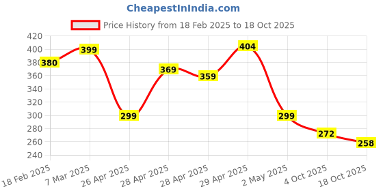 ajio.com zwerlon x ag Girls Printed Accordion Pleated A-Line Dress zwerlon x ag Price History Graph from 18 Feb 2025 to 18 Oct 2025