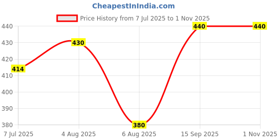 ajio.com pixie n prince Girls Printed Ankle Length Leggings pixie n prince Price History Graph from 7 Jul 2025 to 1 Nov 2025