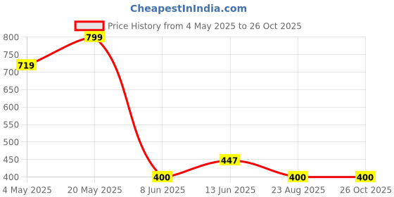 ajio.com rio girls Girls Printed Backpack rio girls Price History Graph from 4 May 2025 to 26 Oct 2025