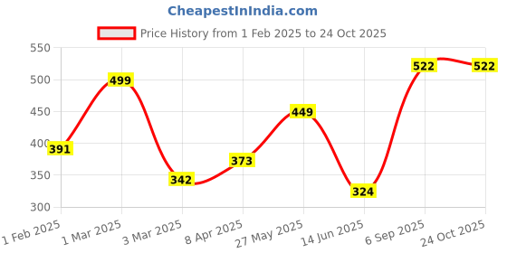 ajio.com priority Girls Printed Backpack with Adjustable Shoulder Strap priority Price History Graph from 1 Feb 2025 to 23 Oct 2025