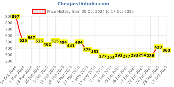 ajio.com f-gear Girls Printed Backpack with Adjustable Strap f-gear Price History Graph from 30 Oct 2024 to 17 Oct 2025