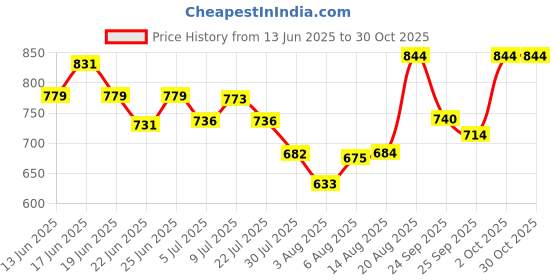ajio.com united colors of benetton Girls Printed Boxy Fit Round-Neck T-Shirt united colors of benetton Price History Graph from 13 Jun 2025 to 30 Oct 2025