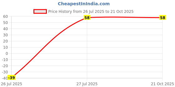 ajio.com fashion comfortz Girls Printed Brief Panties fashion comfortz Price History Graph from 26 Jul 2025 to 21 Oct 2025