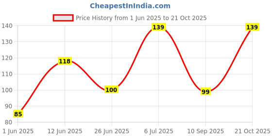 ajio.com yousta Girls Printed Crew-Neck T-Shirt yousta Price History Graph from 1 Jun 2025 to 21 Oct 2025
