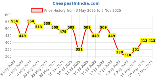 ajio.com max Girls Printed Dress max Price History Graph from 3 May 2025 to 2 Nov 2025