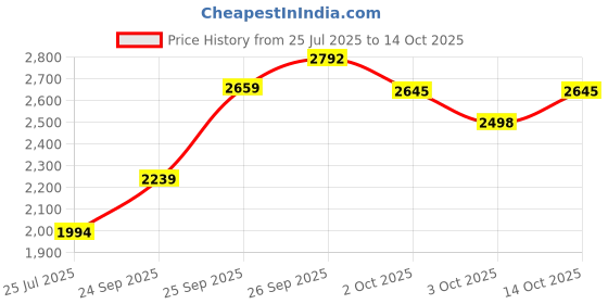 ajio.com mothercare Girls Printed Dungaree with Bodysuit Set mothercare Price History Graph from 25 Jul 2025 to 14 Oct 2025