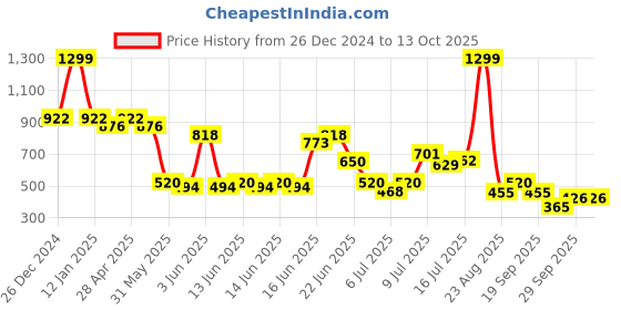 ajio.com kg frendz Girls Printed Dungaree with T-Shirt kg frendz Price History Graph from 26 Dec 2024 to 13 Oct 2025