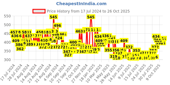 ajio.com thoillling Girls Printed Fit & Flare Dress thoillling Price History Graph from 17 Jul 2024 to 26 Oct 2025