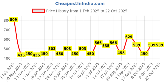 ajio.com playday Girls Printed Fit & Flare Dress playday Price History Graph from 1 Feb 2025 to 22 Oct 2025