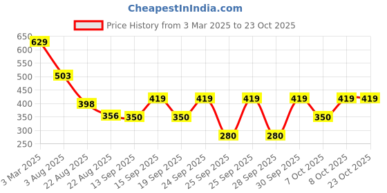 ajio.com playday Girls Printed Fit & Flare Dress playday Price History Graph from 3 Mar 2025 to 22 Oct 2025