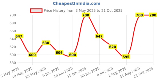 ajio.com white world Girls Printed Fit & Flare Dress white world Price History Graph from 3 May 2025 to 21 Oct 2025