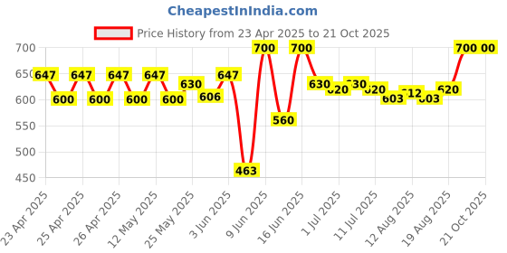 ajio.com white world Girls Printed Fit & Flare Dress white world Price History Graph from 23 Apr 2025 to 21 Oct 2025
