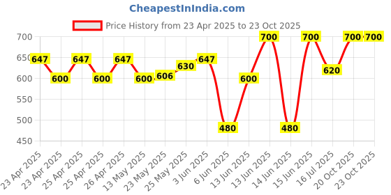 ajio.com white world Girls Printed Fit & Flare Dress white world Price History Graph from 23 Apr 2025 to 22 Oct 2025