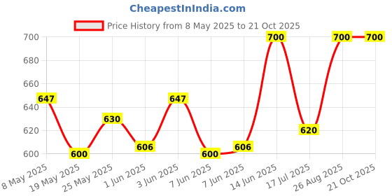 ajio.com white world Girls Printed Fit & Flare Dress white world Price History Graph from 8 May 2025 to 21 Oct 2025