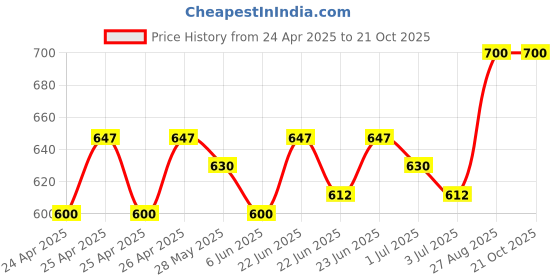 ajio.com white world Girls Printed Fit & Flare Dress white world Price History Graph from 24 Apr 2025 to 21 Oct 2025