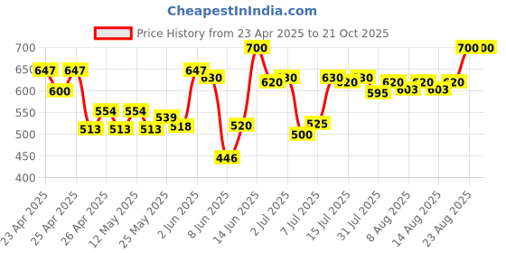 ajio.com white world Girls Printed Fit & Flare Dress white world Price History Graph from 23 Apr 2025 to 21 Oct 2025