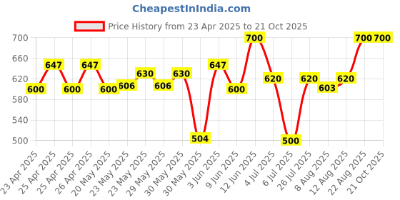 ajio.com white world Girls Printed Fit & Flare Dress white world Price History Graph from 23 Apr 2025 to 21 Oct 2025