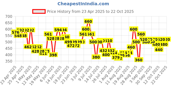 ajio.com tior Girls Printed Fit & Flare Dress tior Price History Graph from 23 Apr 2025 to 22 Oct 2025