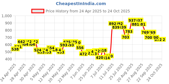 ajio.com mini klub Girls Printed Fit & Flare Dress mini klub Price History Graph from 24 Apr 2025 to 23 Oct 2025