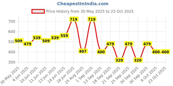ajio.com playday Girls Printed Fit & Flare Dress playday Price History Graph from 30 May 2025 to 22 Oct 2025