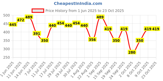 ajio.com playday Girls Printed Fit & Flare Dress playday Price History Graph from 1 Jun 2025 to 22 Oct 2025