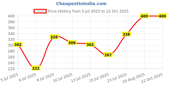 ajio.com blushh berry Girls Printed Fit & Flare Dress blushh berry Price History Graph from 5 Jul 2025 to 21 Oct 2025