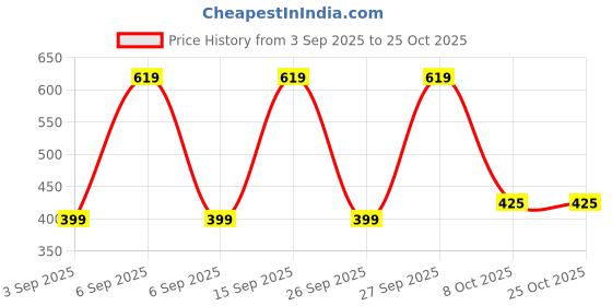ajio.com bella moda Girls Printed Fit & Flare Dress bella moda Price History Graph from 3 Sep 2025 to 24 Oct 2025
