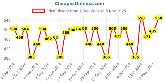 ajio.com y rim mumbai nurimnisa Girls Printed Fit & Flare Dress with Bracelet Sleeves y rim mumbai nurimnisa Price History Graph from 1 Sep 2024 to 3 Nov 2025