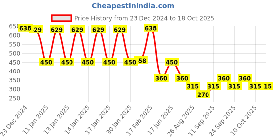 ajio.com kg frendz Girls Printed Fit & Flared Frocks kg frendz Price History Graph from 23 Dec 2024 to 18 Oct 2025