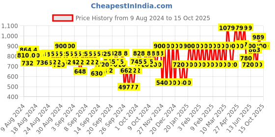 ajio.com gap kids Girls Printed Flared Skirt gap kids Price History Graph from 9 Aug 2024 to 14 Oct 2025