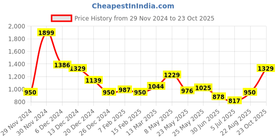 ajio.com one friday Girls Printed Flared Skirt one friday Price History Graph from 29 Nov 2024 to 23 Oct 2025