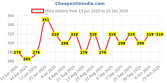 ajio.com yousta Girls Printed Flared Skirt yousta Price History Graph from 13 Jun 2025 to 25 Oct 2025