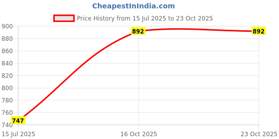 ajio.com allen solly Girls Printed Flared Skirt with Elasticated Waist allen solly Price History Graph from 15 Jul 2025 to 23 Oct 2025