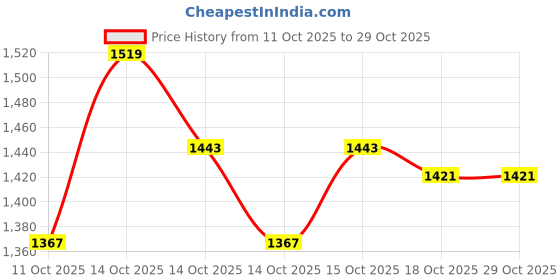 ajio.com sweet dreams Girls Printed Hooded T-Shirt & Pyjamas Set sweet dreams Price History Graph from 11 Oct 2025 to 29 Oct 2025
