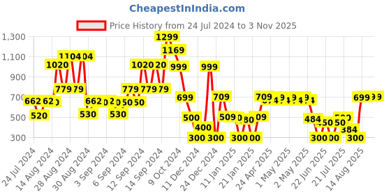 ajio.com rio girls Girls Printed Jacket rio girls Price History Graph from 24 Jul 2024 to 2 Nov 2025