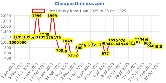 ajio.com united colors of benetton Girls Printed Joggers united colors of benetton Price History Graph from 1 Jan 2025 to 23 Oct 2025