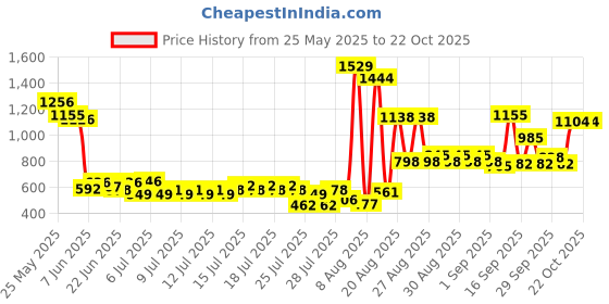 ajio.com u.s. polo assn. Girls Printed Joggers with Elasticated Waist u.s. polo assn. Price History Graph from 25 May 2025 to 21 Oct 2025