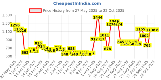ajio.com u.s. polo assn. Girls Printed Joggers with Elasticated Waist u.s. polo assn. Price History Graph from 27 May 2025 to 21 Oct 2025