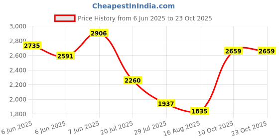 ajio.com biba Girls Printed Kurta Suit Set biba Price History Graph from 6 Jun 2025 to 23 Oct 2025