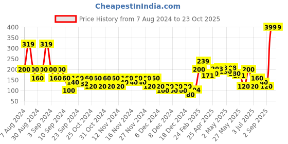 ajio.com wotnot by azorte Girls Printed Leggings wotnot by azorte Price History Graph from 7 Aug 2024 to 23 Oct 2025