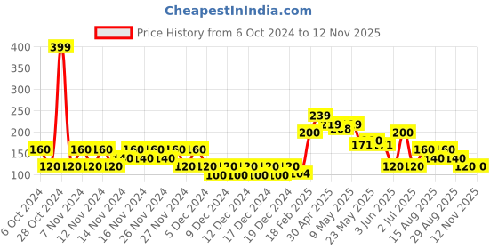 ajio.com wotnot by azorte Girls Printed Leggings wotnot by azorte Price History Graph from 6 Oct 2024 to 11 Nov 2025