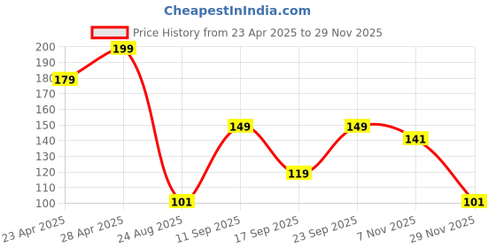 ajio.com kg frendz Girls Printed Leggings kg frendz Price History Graph from 23 Apr 2025 to 29 Nov 2025