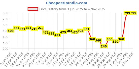 ajio.com outryt by azorte Girls Printed Leggings outryt by azorte Price History Graph from 3 Jun 2025 to 3 Nov 2025